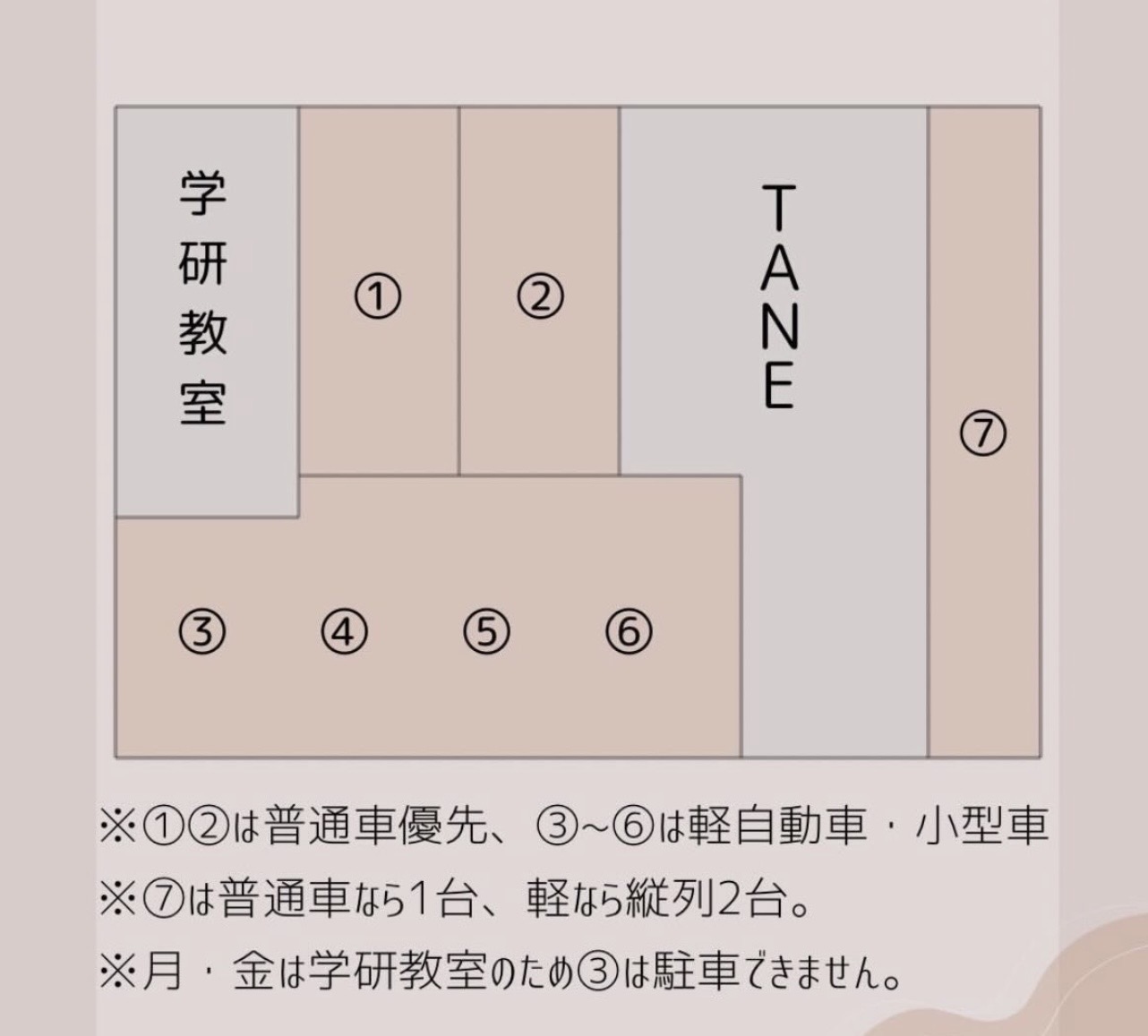 駐車場の区画図。①②は普通車優先、③〜⑥は軽自動車・小型車、⑦は普通車なら1台、軽自動車なら縦列2台。月・金は学研教室のため③は駐車できません。